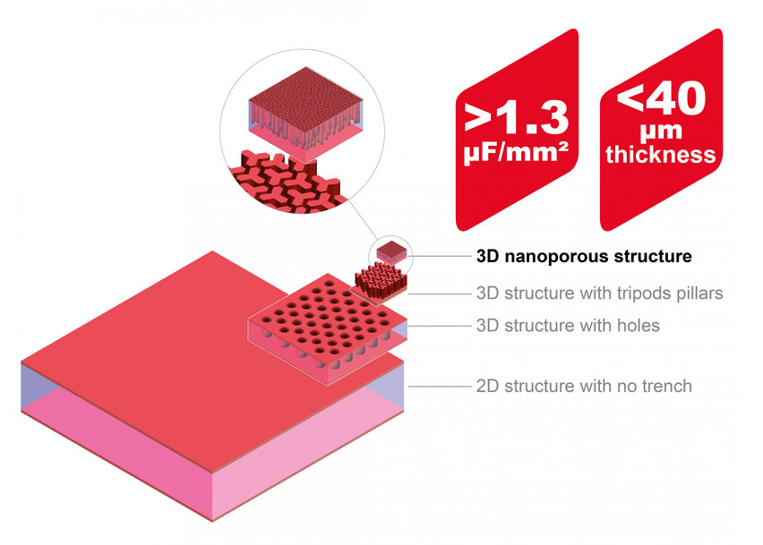 Silicon capacitor from Murata boosts technology to support the highest performance requirements of new power distribution networks